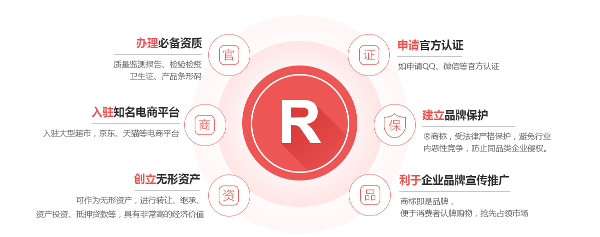 乐昌商标注册的作用
